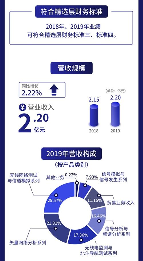 一圖讀懂創遠儀器 專注研發射頻通信測試儀器，去年研發費用達5169萬元